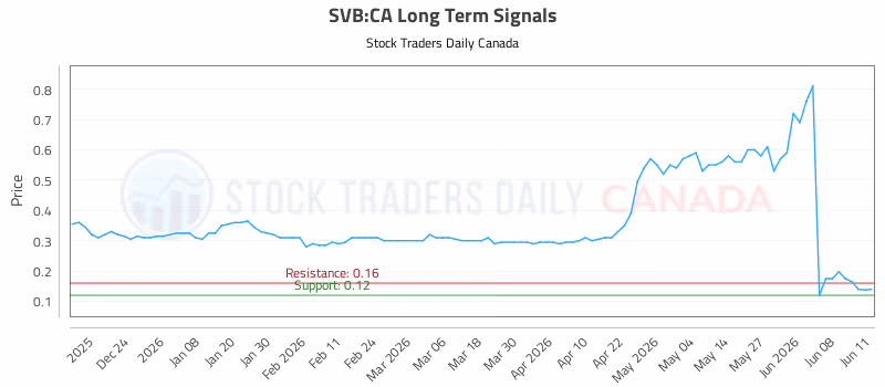 Stock Chart for SVB:CA