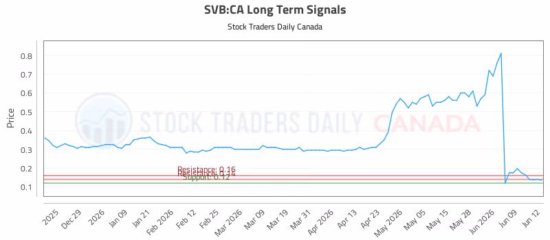 Stock Chart for SVB:CA