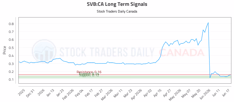 Stock Chart for SVB:CA