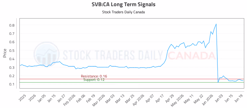 Stock Chart for SVB:CA