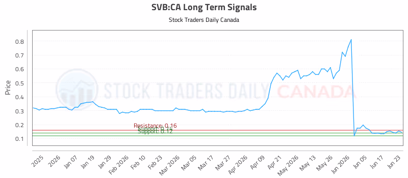 Stock Chart for SVB:CA