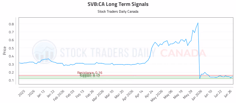 Stock Chart for SVB:CA