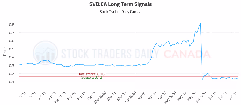 Stock Chart for SVB:CA