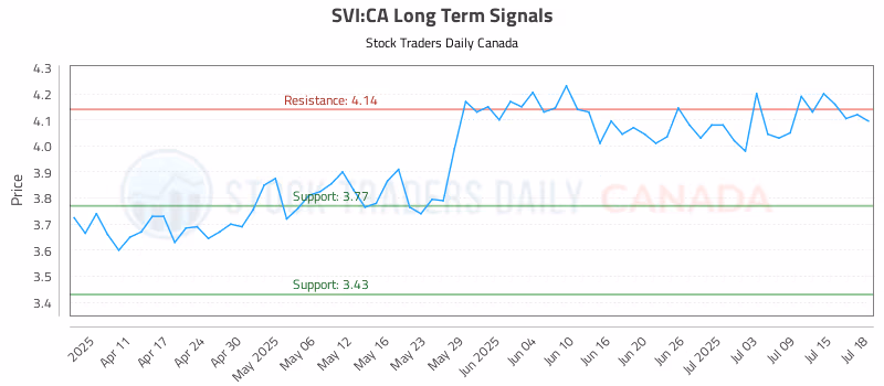 Stock Chart for SVI:CA