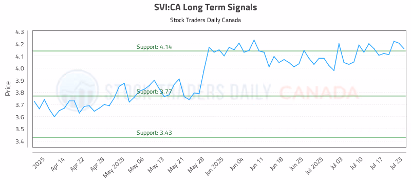Stock Chart for SVI:CA