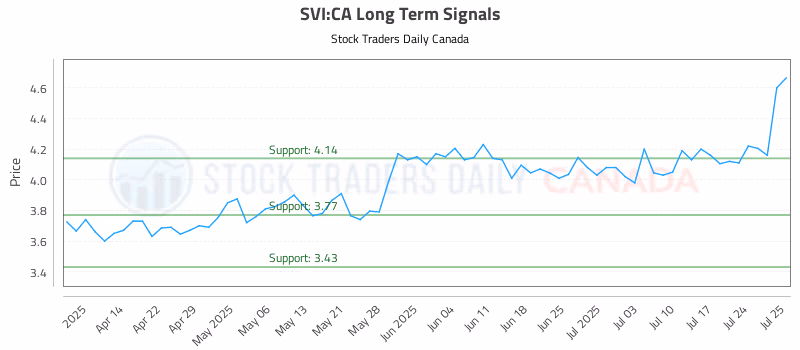 Stock Chart for SVI:CA