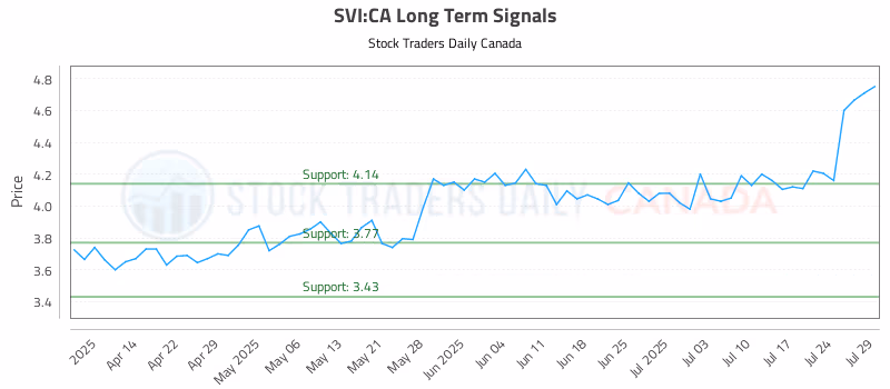 Stock Chart for SVI:CA