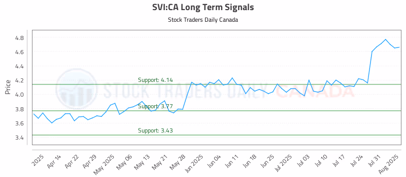 Stock Chart for SVI:CA