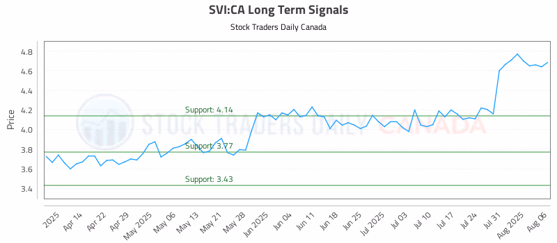 Stock Chart for SVI:CA