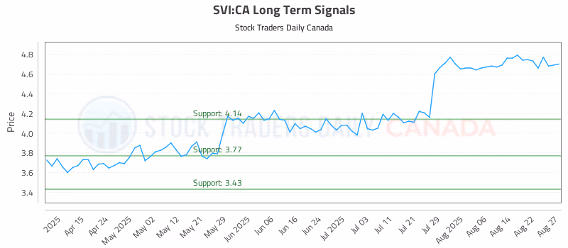 Stock Chart for SVI:CA