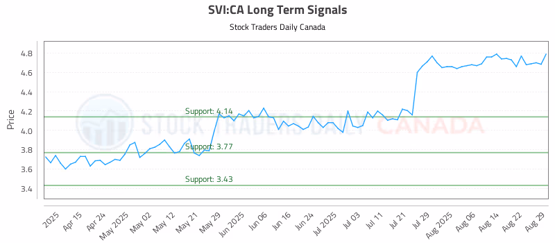 Stock Chart for SVI:CA