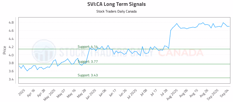 Stock Chart for SVI:CA
