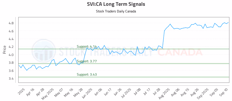 Stock Chart for SVI:CA