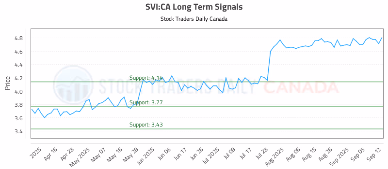 Stock Chart for SVI:CA