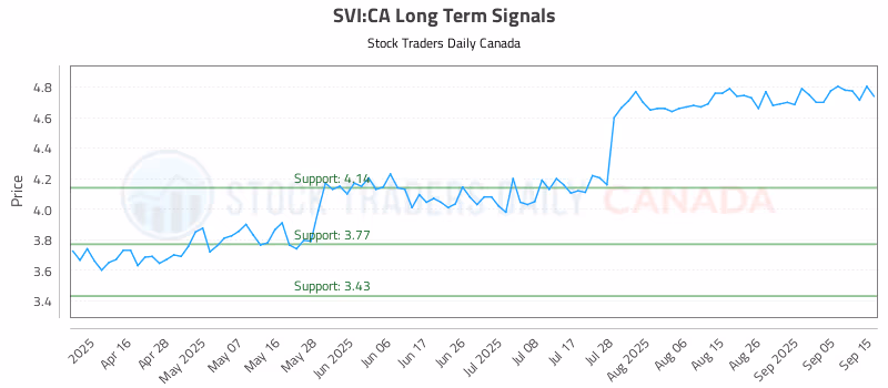 Stock Chart for SVI:CA