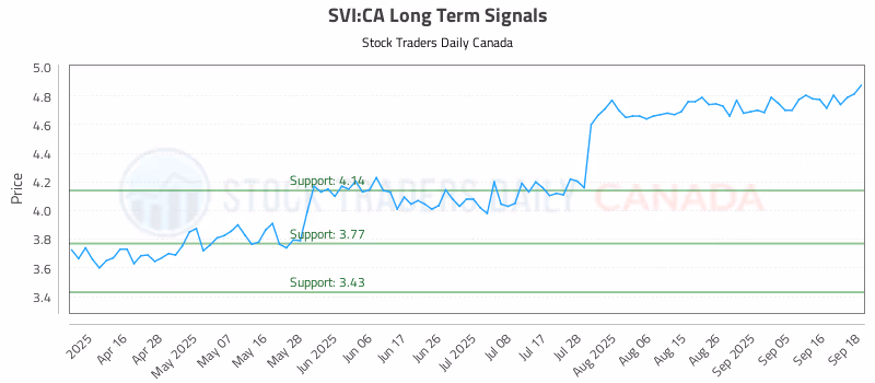 Stock Chart for SVI:CA