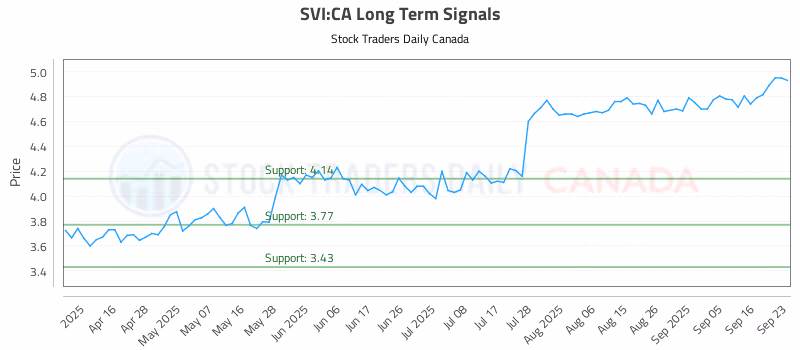 Stock Chart for SVI:CA