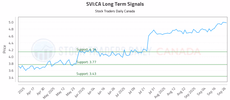 Stock Chart for SVI:CA