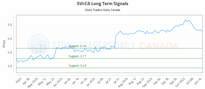 Stock Chart for SVI:CA