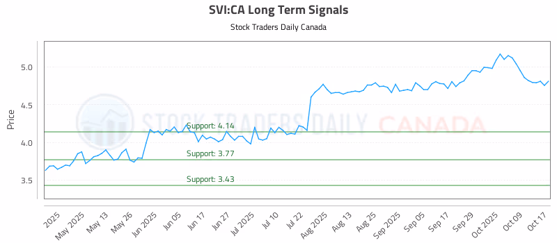 Stock Chart for SVI:CA