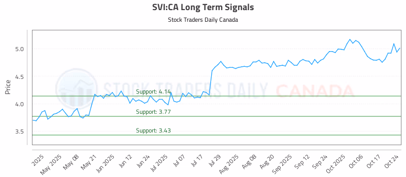 Stock Chart for SVI:CA