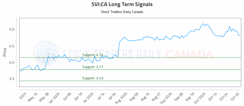 Stock Chart for SVI:CA