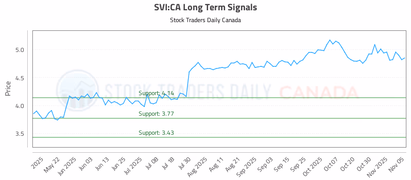 Stock Chart for SVI:CA