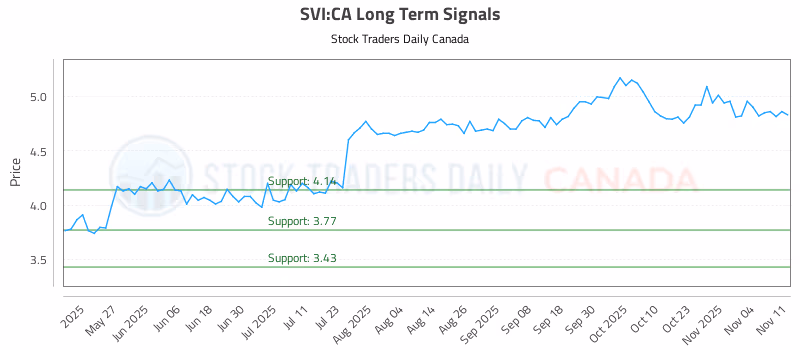 Stock Chart for SVI:CA