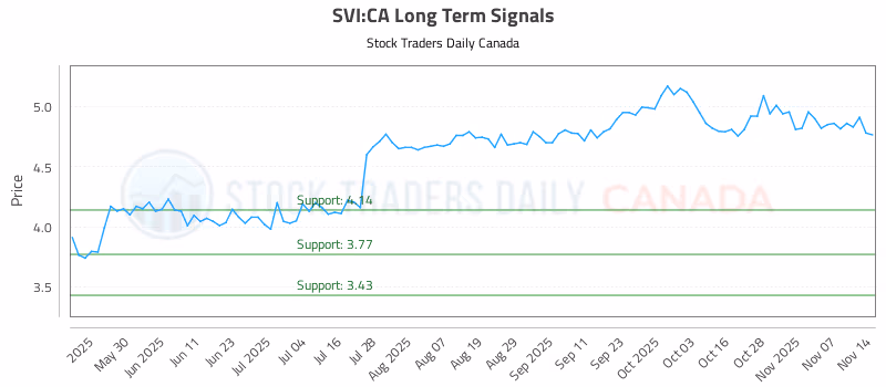 Stock Chart for SVI:CA