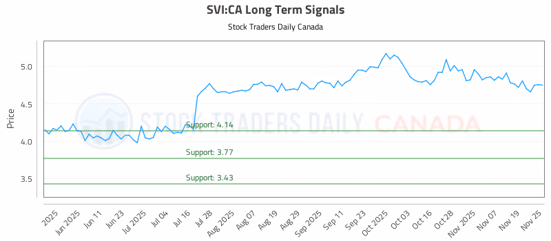 Stock Chart for SVI:CA