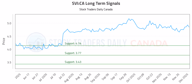 Stock Chart for SVI:CA