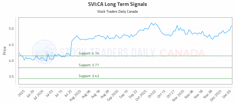 Stock Chart for SVI:CA