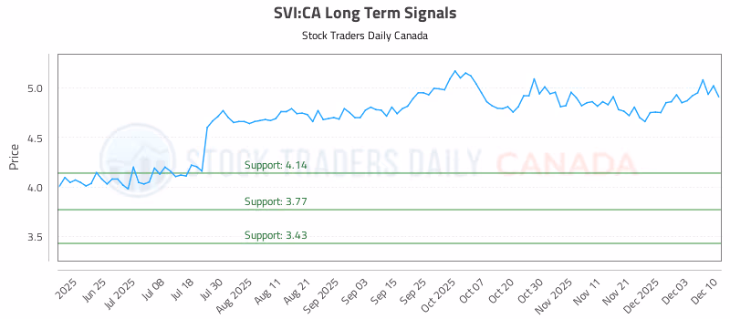 Stock Chart for SVI:CA