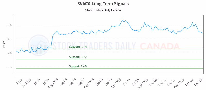 Stock Chart for SVI:CA