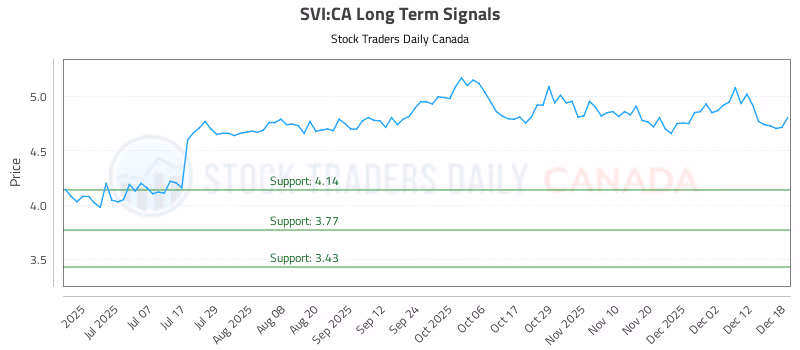 Stock Chart for SVI:CA