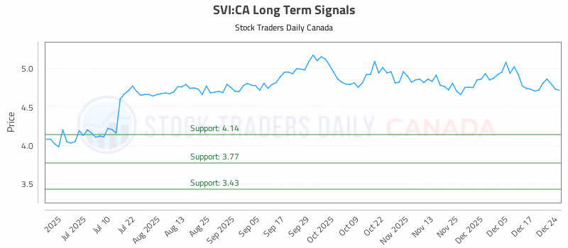 Stock Chart for SVI:CA