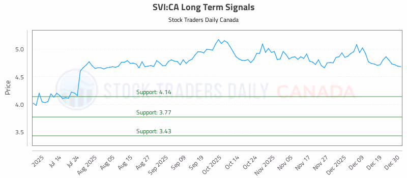 Stock Chart for SVI:CA