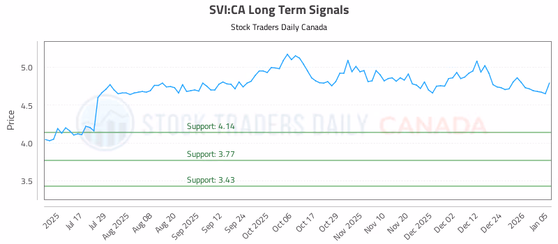 Stock Chart for SVI:CA