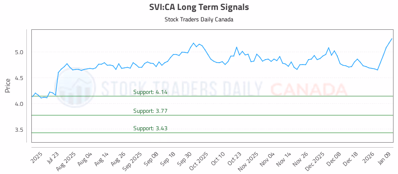 Stock Chart for SVI:CA