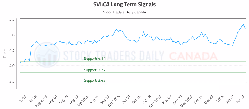 Stock Chart for SVI:CA