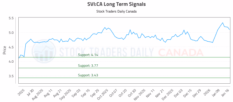 Stock Chart for SVI:CA