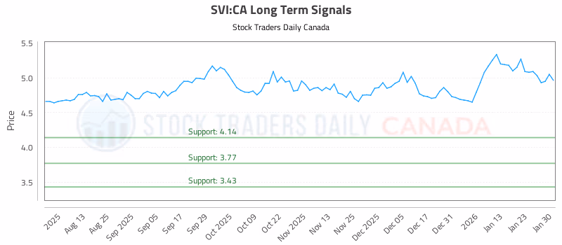 Stock Chart for SVI:CA