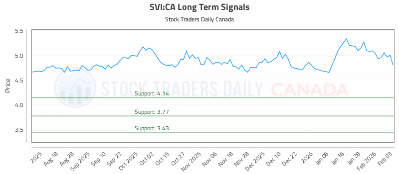 Stock Chart for SVI:CA