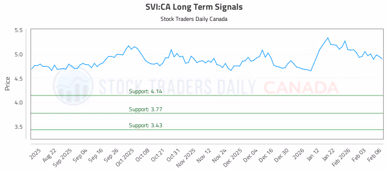 Stock Chart for SVI:CA