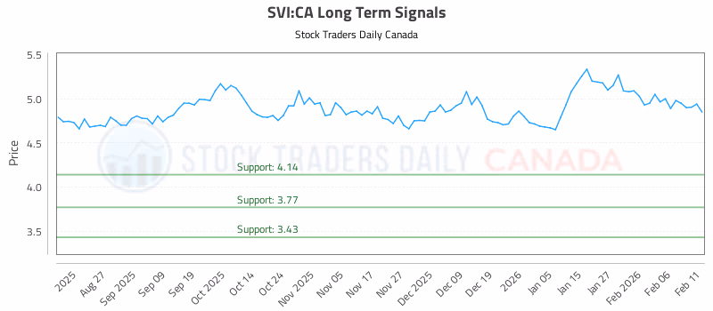 Stock Chart for SVI:CA