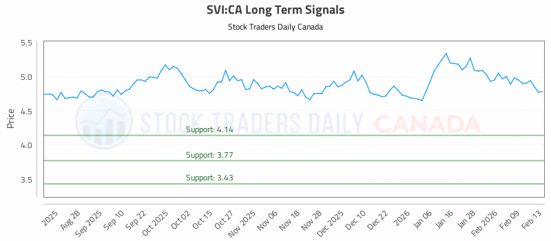 Stock Chart for SVI:CA