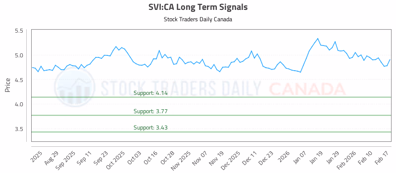 Stock Chart for SVI:CA