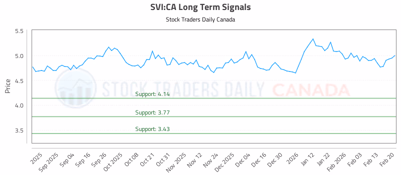 Stock Chart for SVI:CA