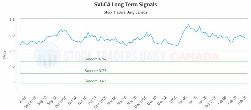 Stock Chart for SVI:CA