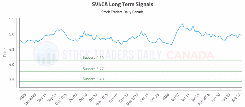 Stock Chart for SVI:CA